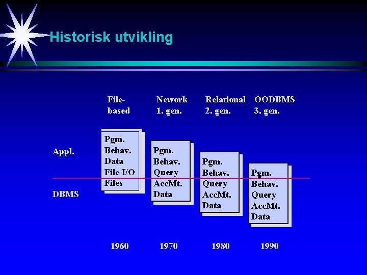 Historisk utvikling Filebased Appl. Pgm. Behav. Data File I/O Files DBMS 1960 Nework 1.