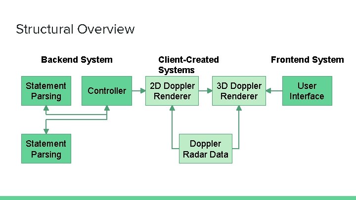 Structural Overview Backend System Statement Parsing Controller Client-Created Systems 2 D Doppler Renderer 3