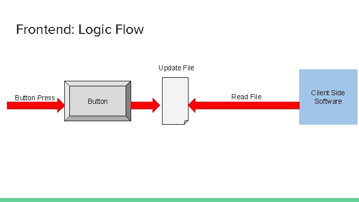 Frontend: Logic Flow Update File Button Press Button Read File Client Side Software 