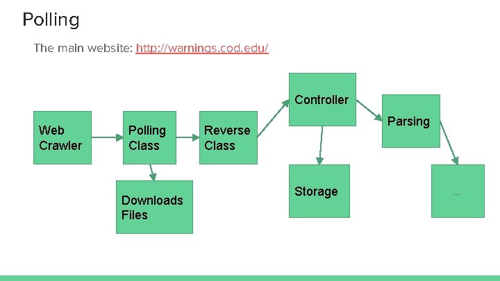 Polling The main website: http: //warnings. cod. edu/ Controller Web Crawler Polling Class Downloads