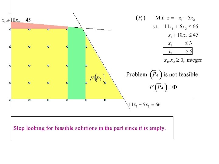 Stop looking for feasible solutions in the part since it is empty. 