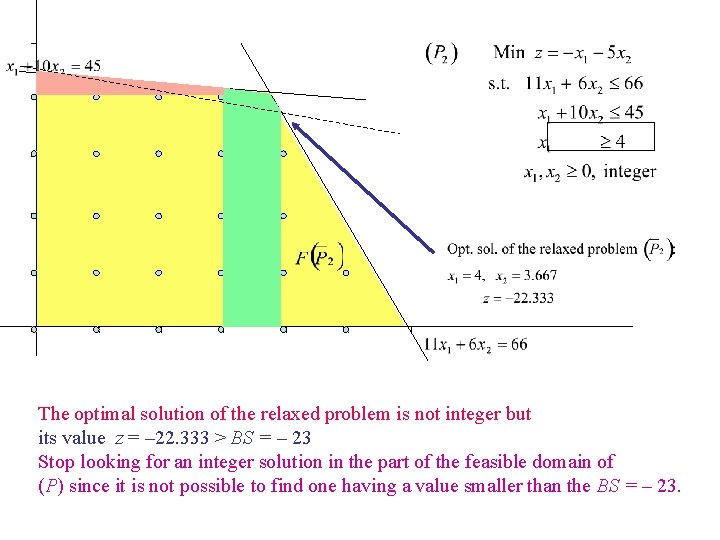 The optimal solution of the relaxed problem is not integer but its value z