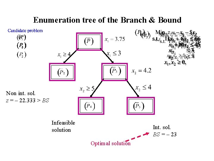 Enumeration tree of the Branch & Bound Non int. sol. z = – 22.
