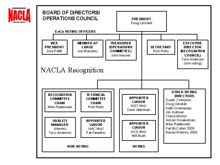 BOARD OF DIRECTORS/ OPERATIONS COUNCIL PRESIDENT Doug Leonard Ex. Co VOTING OFFICERS VICE PRESIDENT