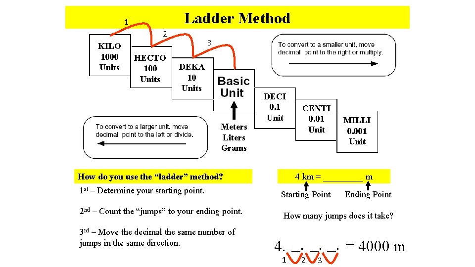 Ladder Method 1 2 KILO 1000 Units HECTO 100 Units 3 DEKA 10 Units