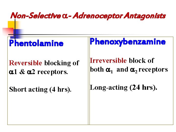 Non-Selective - Adrenoceptor Antagonists Phentolamine Phenoxybenzamine Reversible blocking of 1 & 2 receptors. Irreversible