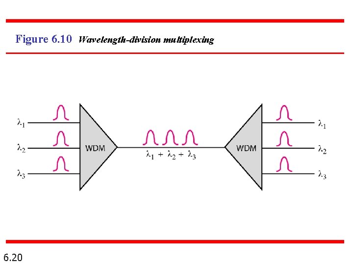 Figure 6. 10 Wavelength-division multiplexing 6. 20 