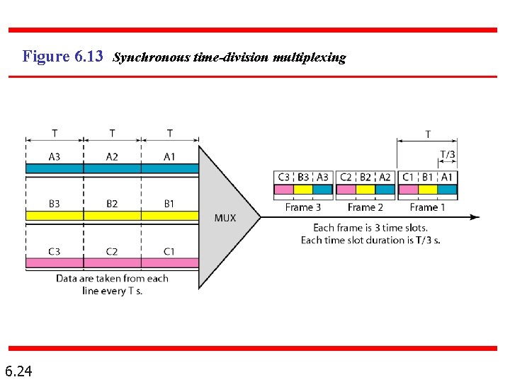 Figure 6. 13 Synchronous time-division multiplexing 6. 24 