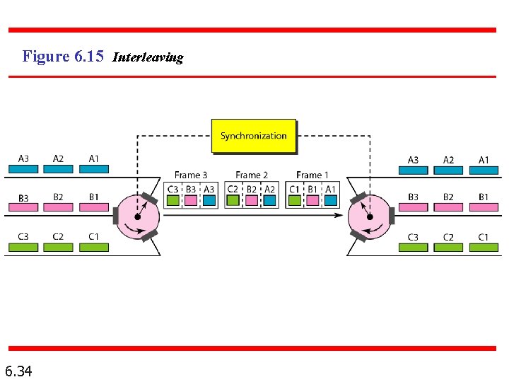 Figure 6. 15 Interleaving 6. 34 