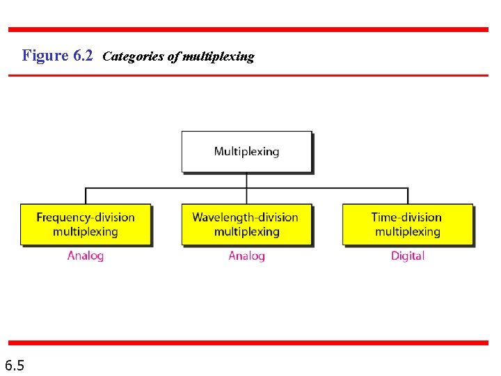 Figure 6. 2 Categories of multiplexing 6. 5 