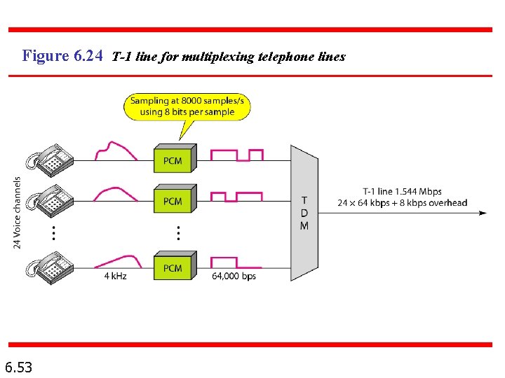 Figure 6. 24 T-1 line for multiplexing telephone lines 6. 53 