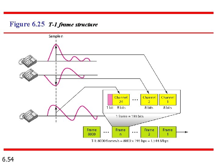 Figure 6. 25 T-1 frame structure 6. 54 