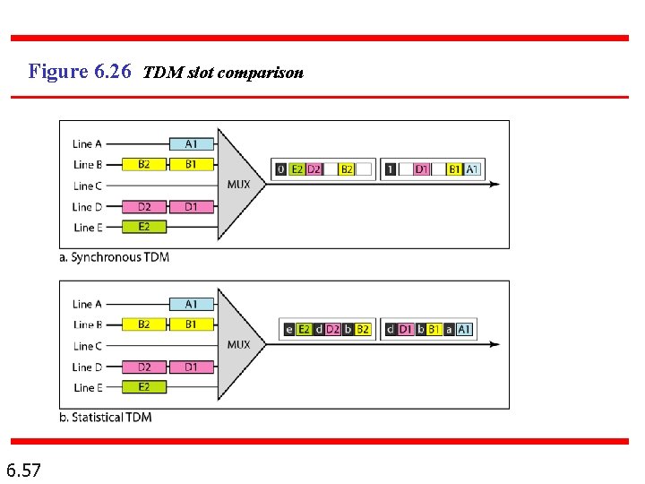 Figure 6. 26 TDM slot comparison 6. 57 