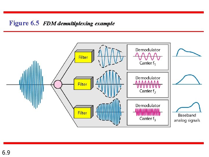 Figure 6. 5 FDM demultiplexing example 6. 9 