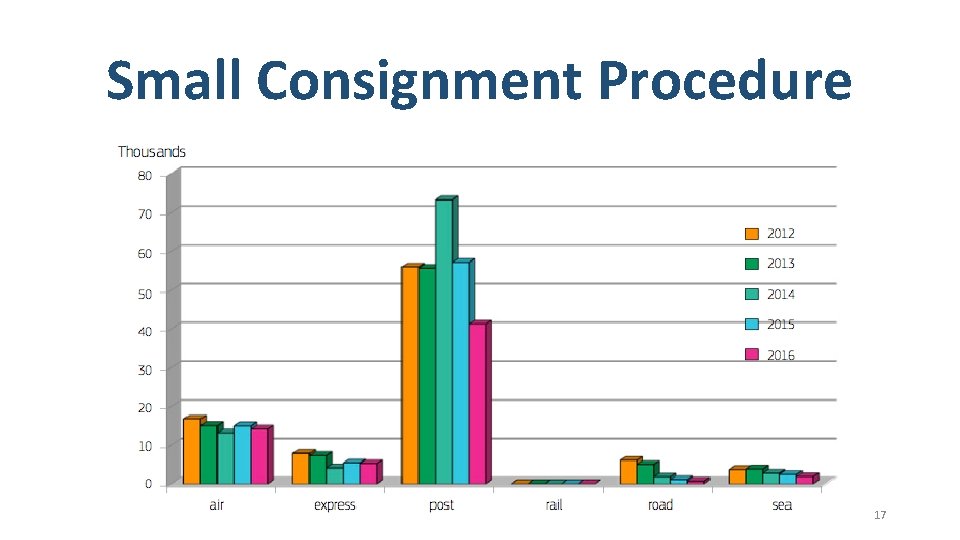 Small Consignment Procedure 17 