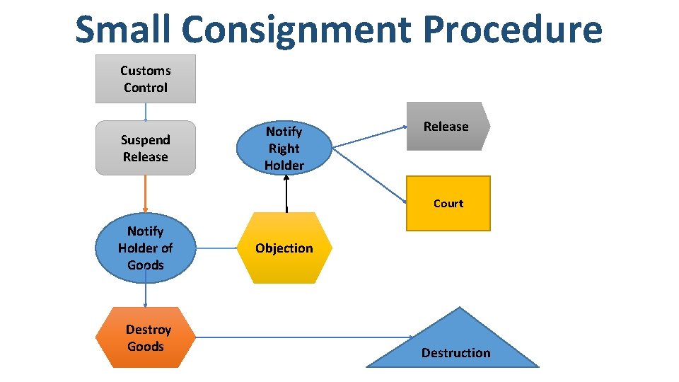 Small Consignment Procedure Customs Control Suspend Release Notify Right Holder Release Court Notify Holder