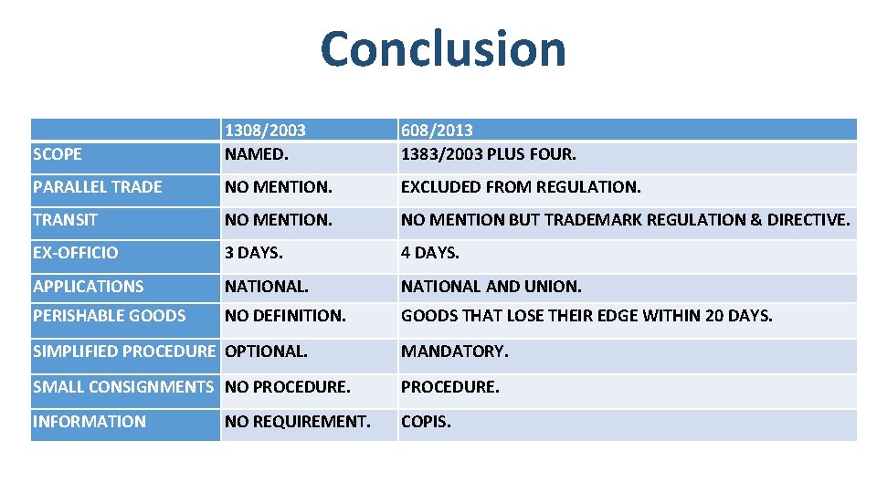 Conclusion SCOPE 1308/2003 NAMED. 608/2013 1383/2003 PLUS FOUR. PARALLEL TRADE NO MENTION. EXCLUDED FROM