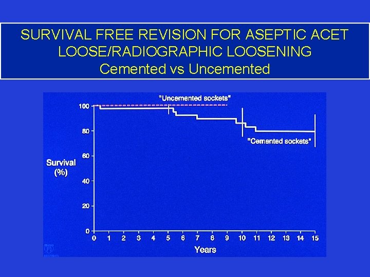 SURVIVAL FREE REVISION FOR ASEPTIC ACET LOOSE/RADIOGRAPHIC LOOSENING Cemented vs Uncemented 