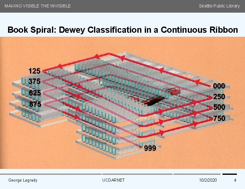 MAKING VISIBLE THE INVISIBLE Seattle Public Library Book Spiral: Dewey Classification in a Continuous