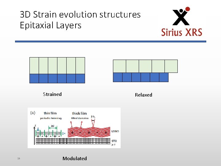 3 D Strain evolution structures Epitaxial Layers Strained 15 Modulated Relaxed 