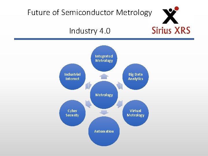 Future of Semiconductor Metrology Industry 4. 0 Integrated Metrology Industrial Internet Big Data Analytics