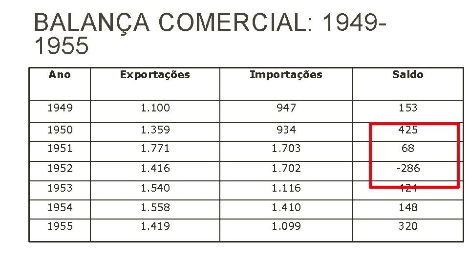 BALANÇA COMERCIAL: 19491955 Ano Exportações Importações Saldo 1949 1. 100 947 153 1950 1.