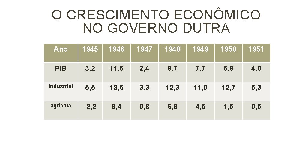 O CRESCIMENTO ECONÔMICO NO GOVERNO DUTRA Ano 1945 1946 1947 1948 1949 1950 1951