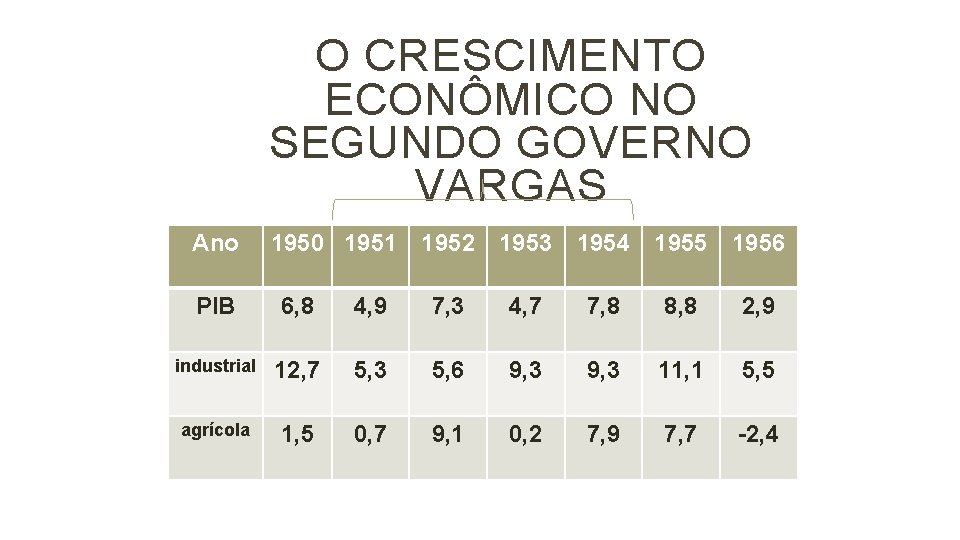 O CRESCIMENTO ECONÔMICO NO SEGUNDO GOVERNO VARGAS Ano 1950 1951 1952 1953 1954 1955