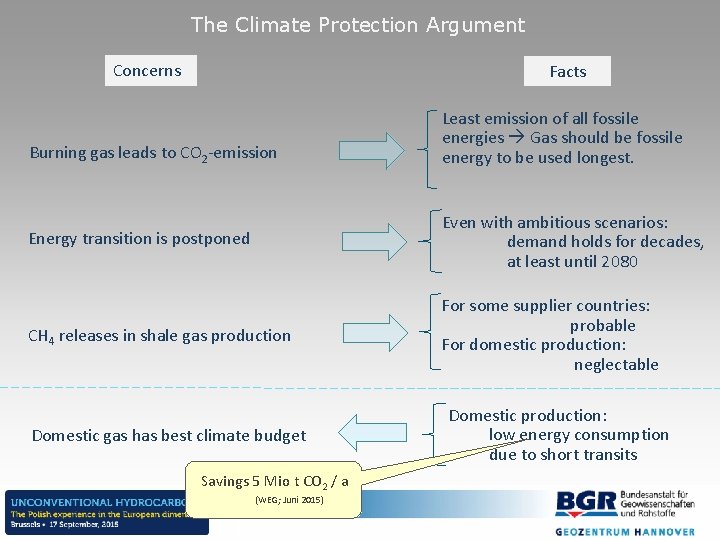 The Climate Protection Argument Concerns Facts Burning gas leads to CO 2 -emission Least