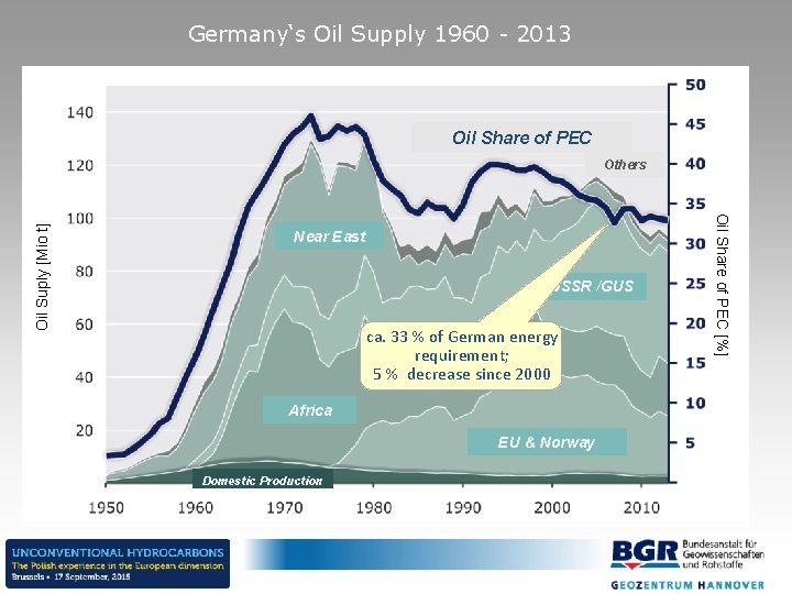 Germany‘s Oil Supply 1960 - 2013 Oil Share of PEC Near East USSR /GUS