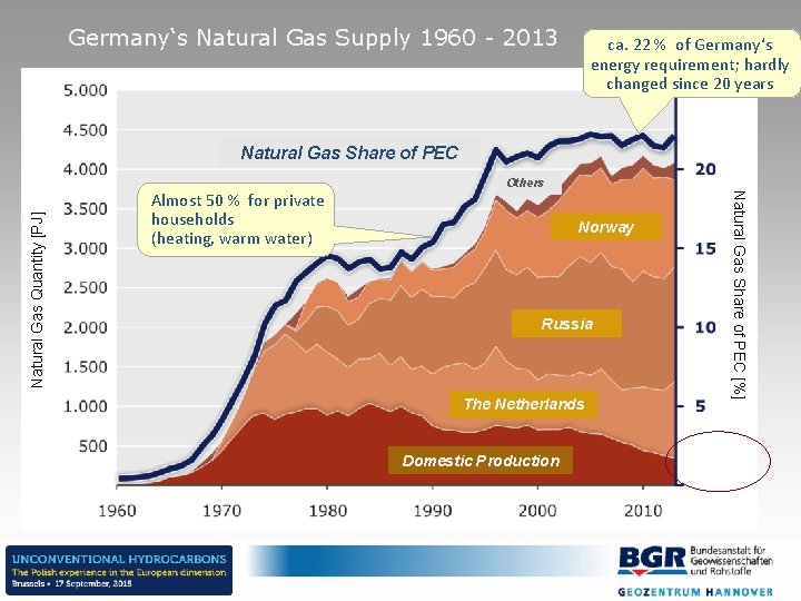 Germany‘s Natural Gas Supply 1960 - 2013 ca. 22 % of Germany‘s energy requirement;