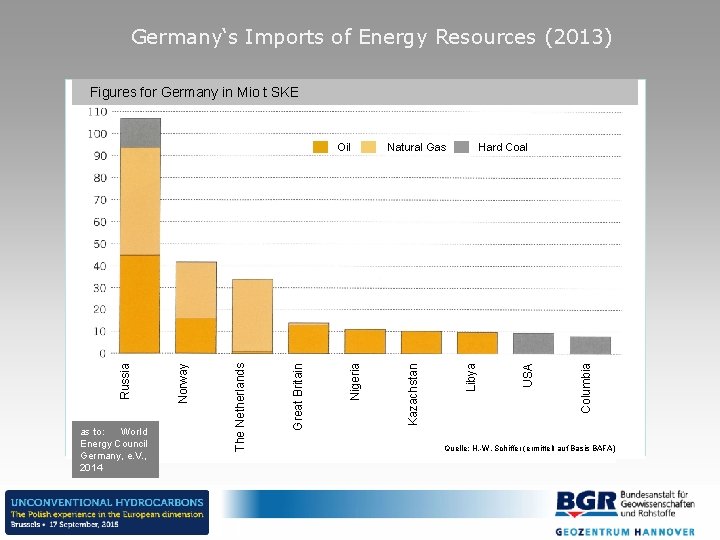 Germany‘s Imports of Energy Resources (2013) Figures for Germany in Mio t SKE Columbia