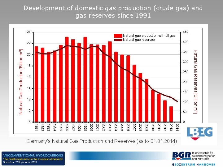 Development of domestic gas production (crude gas) and gas reserves since 1991 Natural Gas