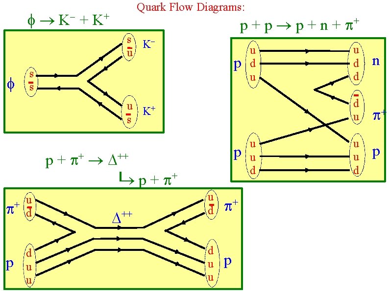 Quark Flow Diagrams: K + K+ p p + n + + s K