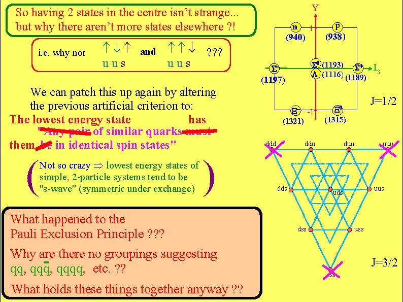 Y So having 2 states in the centre isn’t strange. . . but why