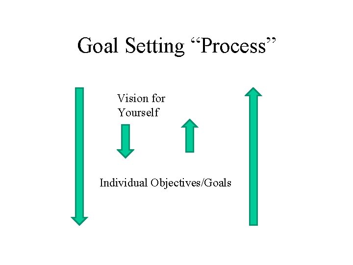 Goal Setting “Process” Vision for Yourself Individual Objectives/Goals 