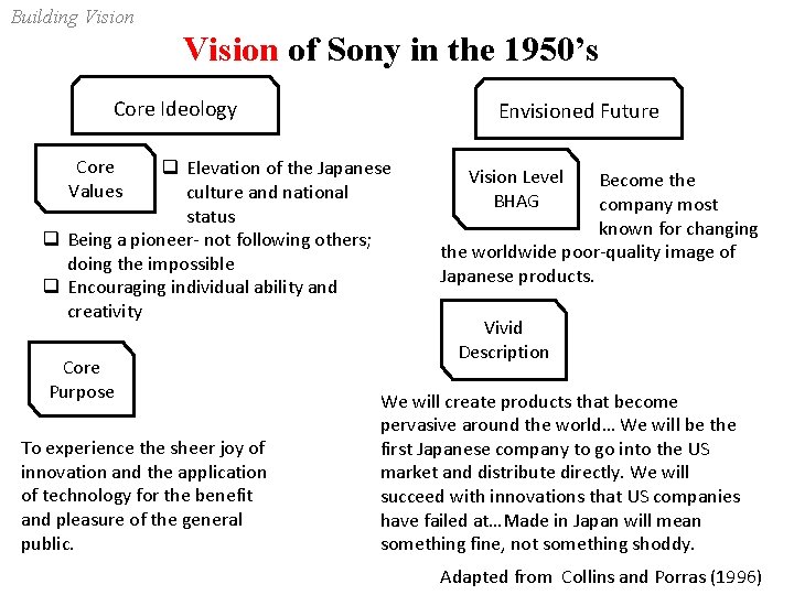 Building Vision of Sony in the 1950’s Core Ideology Core Values Envisioned Future q