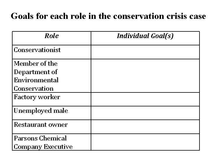 Goals for each role in the conservation crisis case Role Conservationist Member of the