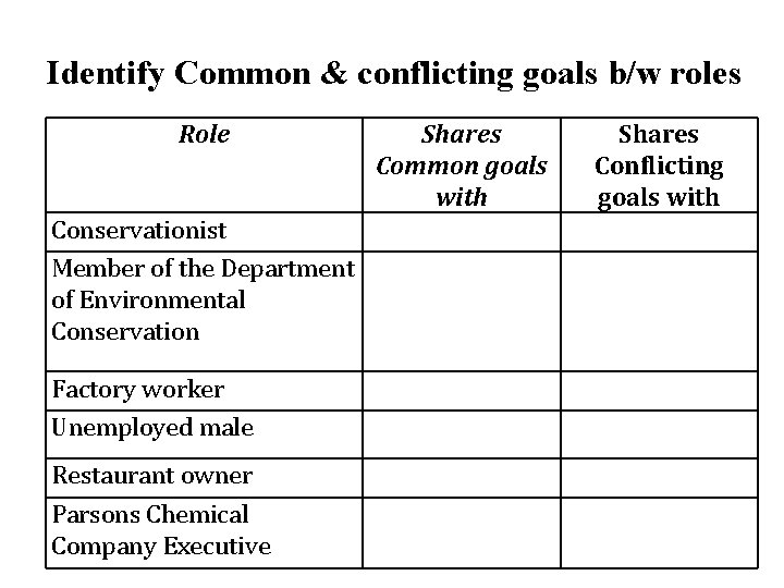Identify Common & conflicting goals b/w roles Role Conservationist Member of the Department of