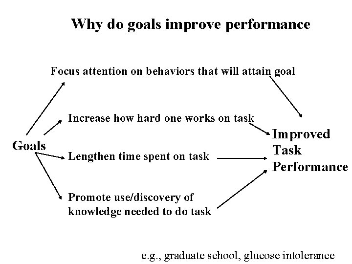 Why do goals improve performance Focus attention on behaviors that will attain goal Increase