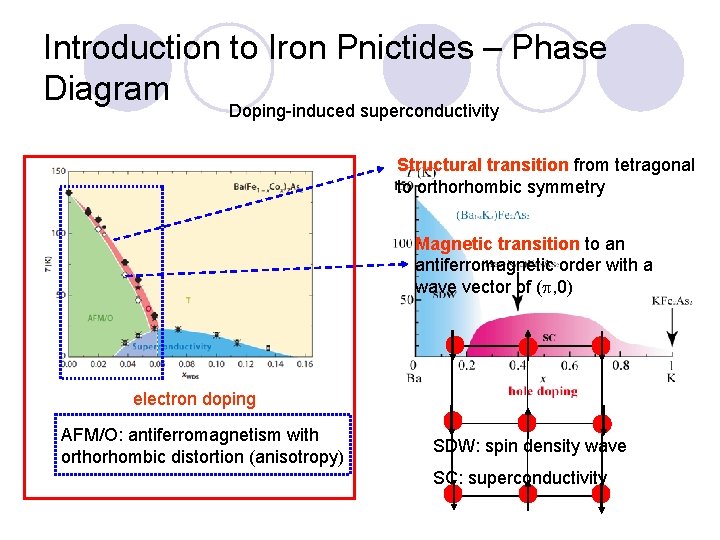 Introduction to Iron Pnictides – Phase Diagram Doping-induced superconductivity Structural transition from tetragonal to