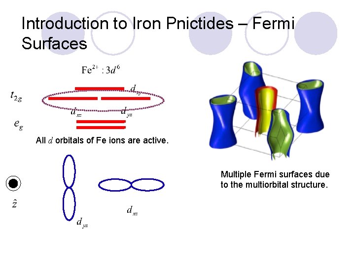 Introduction to Iron Pnictides – Fermi Surfaces All d orbitals of Fe ions are