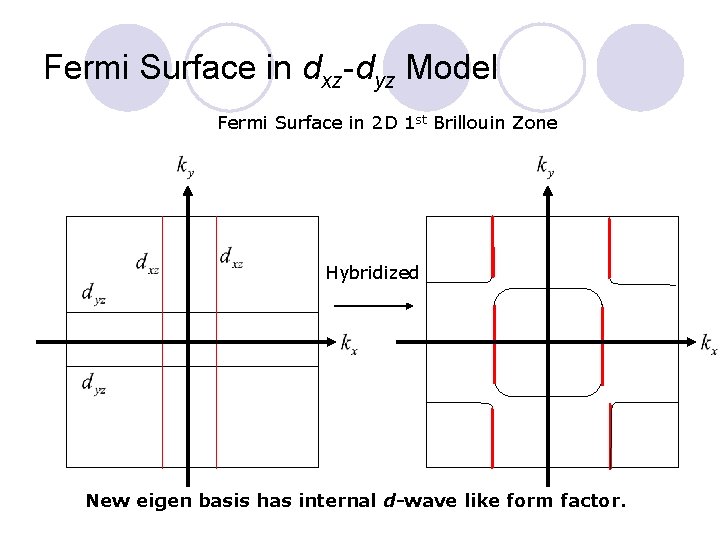 Fermi Surface in dxz-dyz Model Fermi Surface in 2 D 1 st Brillouin Zone