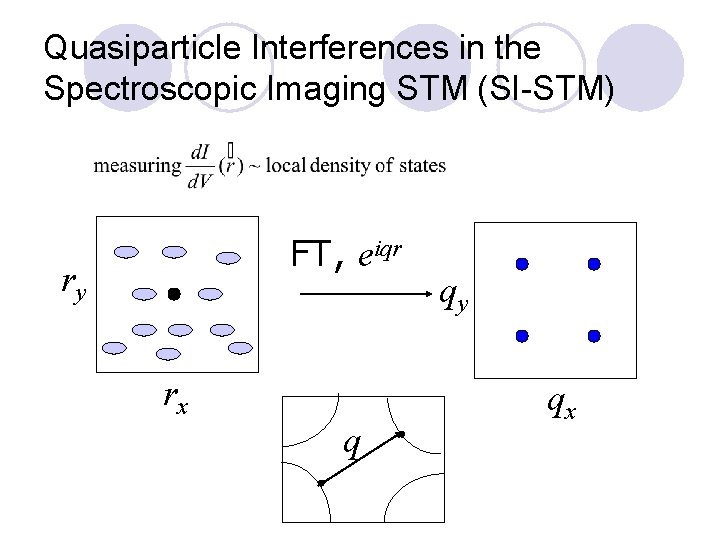 Quasiparticle Interferences in the Spectroscopic Imaging STM (SI-STM) FT, eiqr ry rx q qy