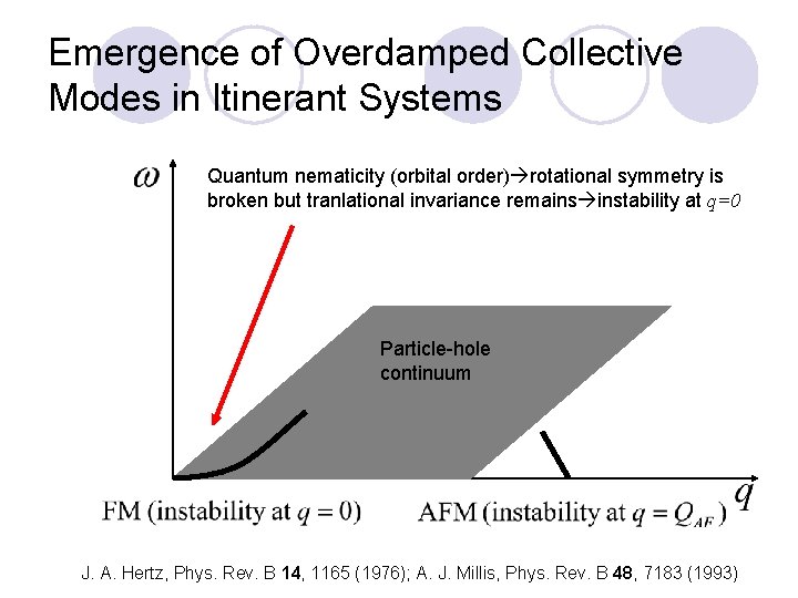 Emergence of Overdamped Collective Modes in Itinerant Systems Quantum nematicity (orbital order) rotational symmetry