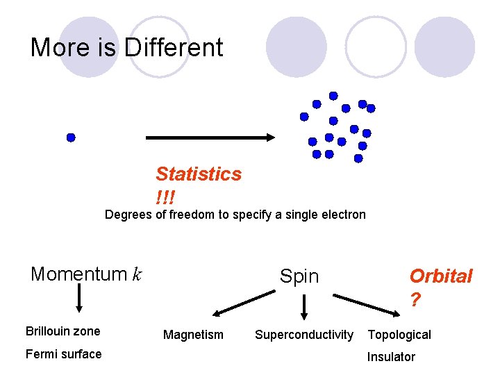 More is Different Statistics !!! Degrees of freedom to specify a single electron Momentum