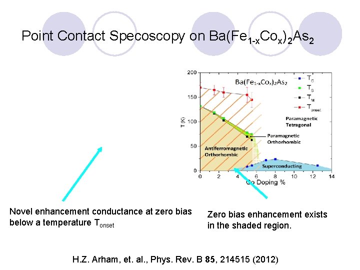 Point Contact Specoscopy on Ba(Fe 1 -x. Cox)2 As 2 Novel enhancement conductance at