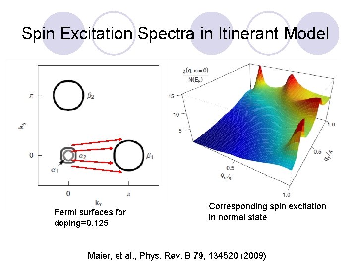 Spin Excitation Spectra in Itinerant Model Fermi surfaces for doping=0. 125 Corresponding spin excitation