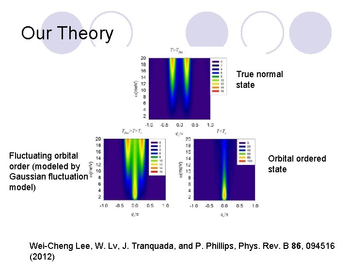 Our Theory True normal state Fluctuating orbital order (modeled by Gaussian fluctuation model) Orbital