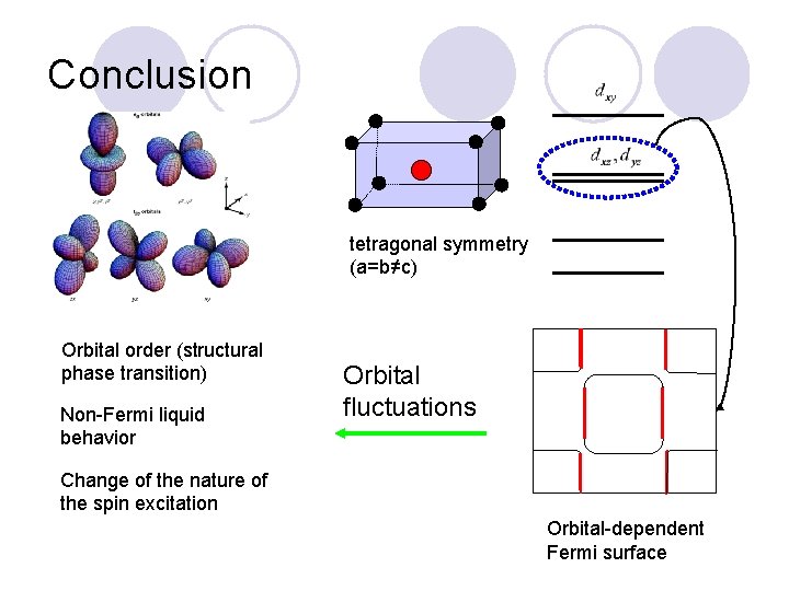 Conclusion tetragonal symmetry (a=b≠c) Orbital order (structural phase transition) Non-Fermi liquid behavior Orbital fluctuations